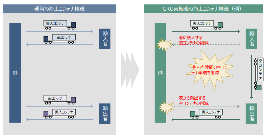 コンテナラウンドユースの図.png