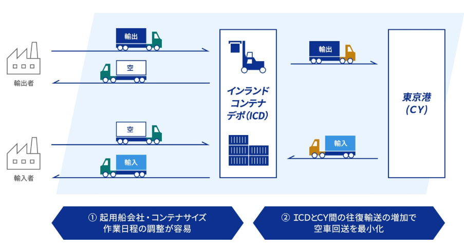 If-Japan.のインランドコンテナデポを利用したコンテナラウンドユースの図.png