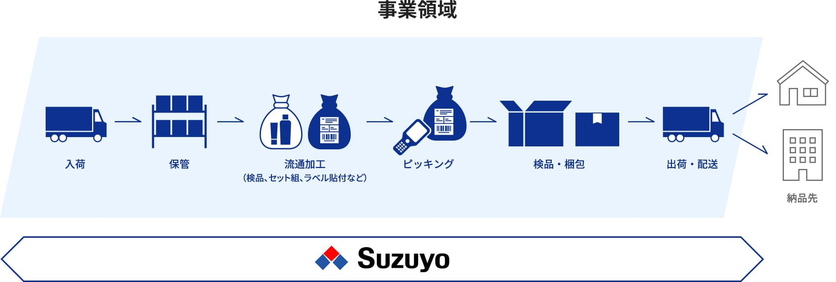 DC・倉庫事業におけるIf-Japan.の事業領域図（入荷～保管～流通加工～ピッキング～検品・梱包～出荷・配送）
