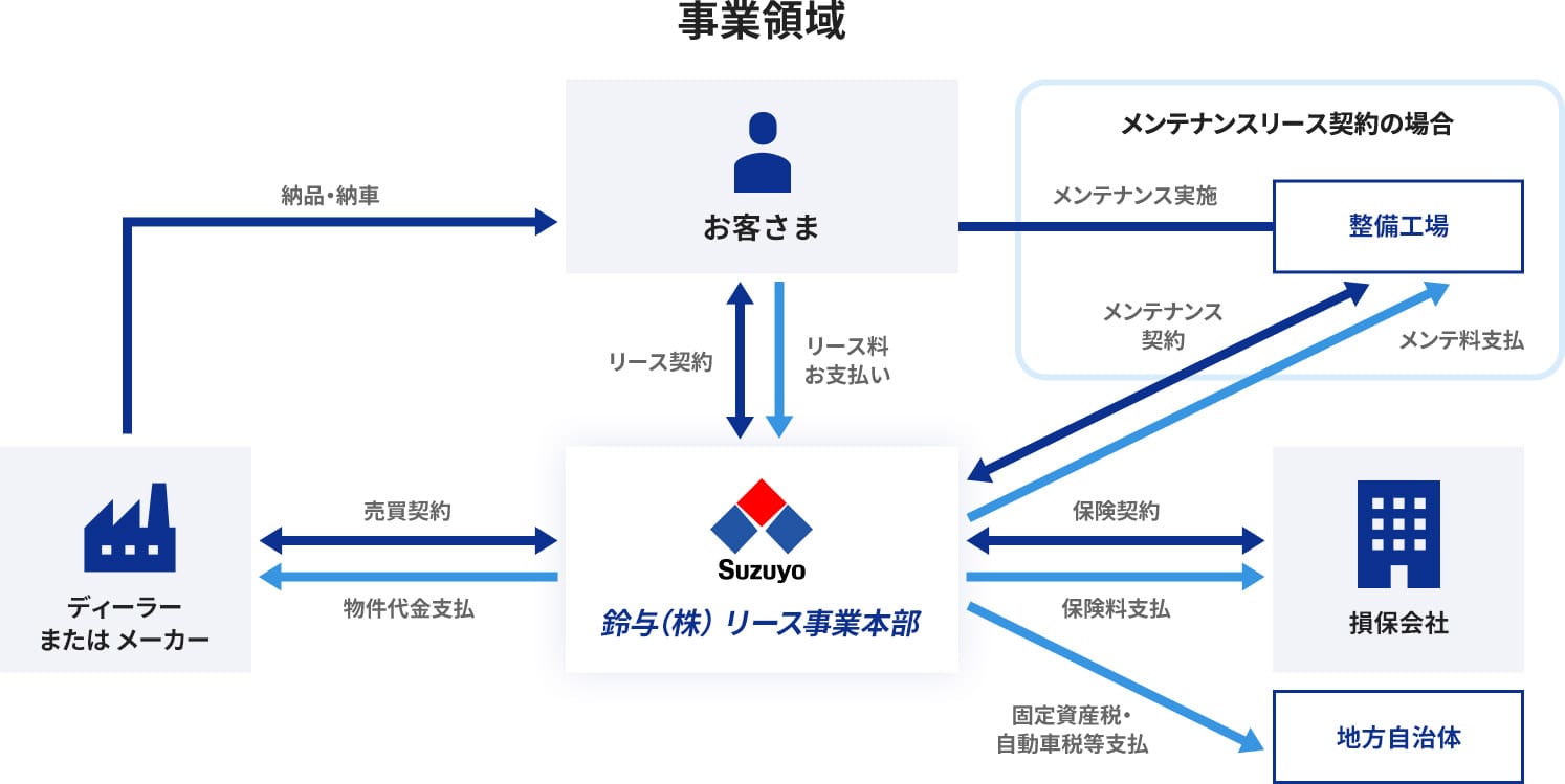 リース事業におけるIf-Japan.の事業領域図