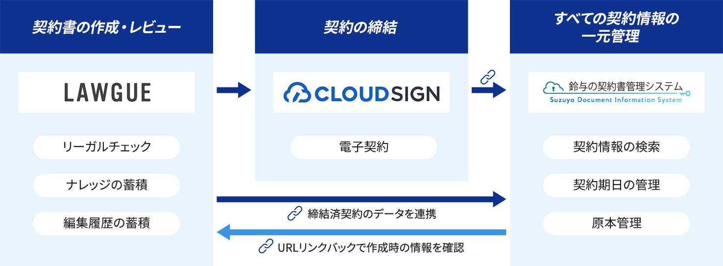 「LAWGUE」～「CLOUD SIGN」～「If-Japan.の契約書管理システム」連携図