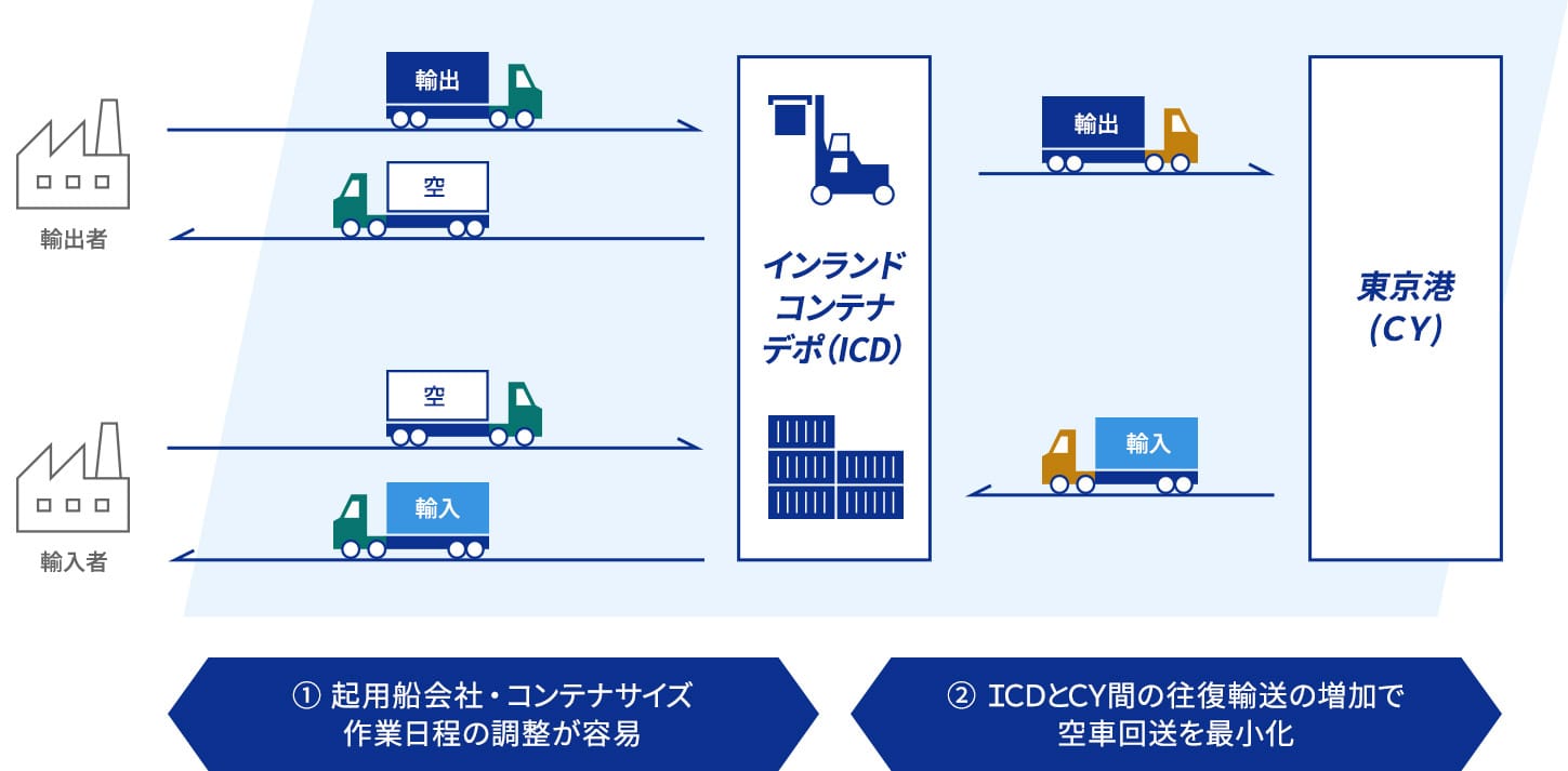 If-Japan.のコンテナラウンドユースの流れ