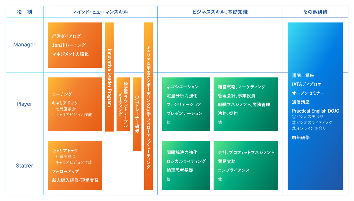 研修体系図