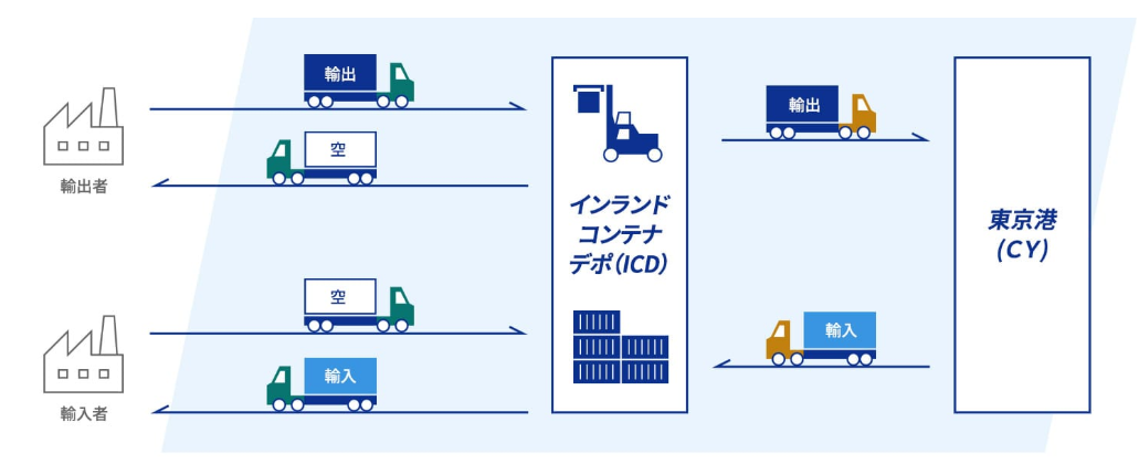 コンテナラウンドユースの図.png